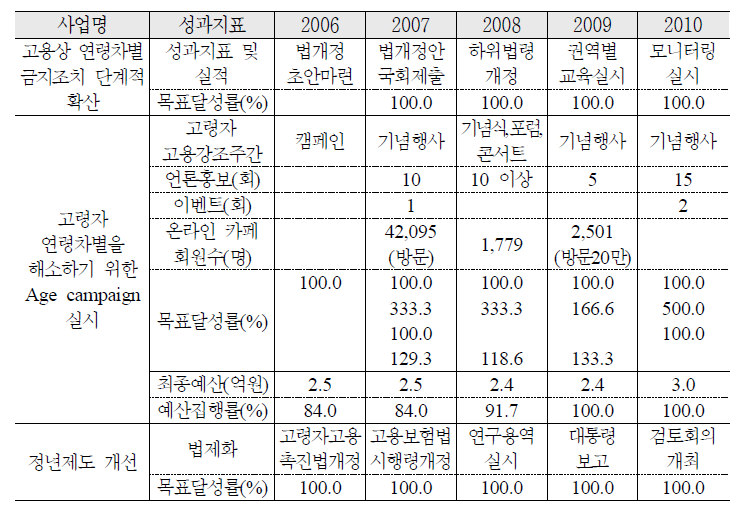 연령차별금지 법제화 및 정년제도 개선 추진 실적