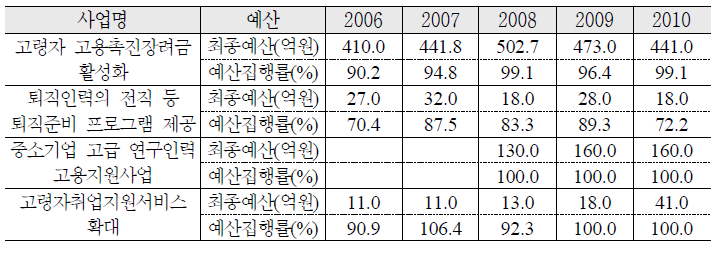 고령자 고용촉진 지원 강화 예산