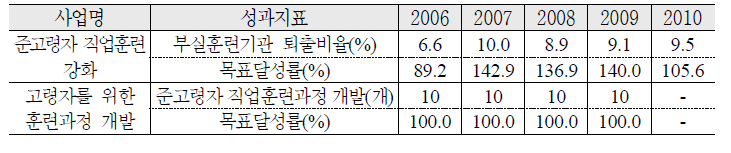 중·고령자 직업능력개발 지원 추진 실적