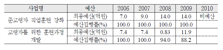 중·고령자 직업능력개발 지원 예산