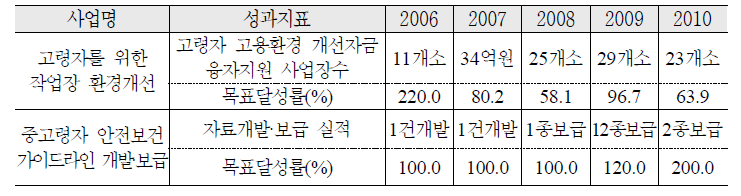 고령근로자 직무수행환경 개선 추진 실적