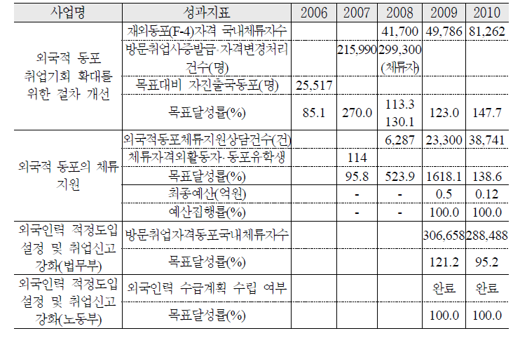 외국적 동포의 인력 활용 추진 실적