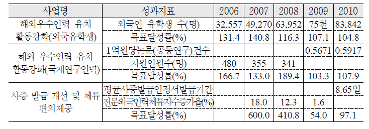 우수 외국인력의 적극 유치 추진 실적