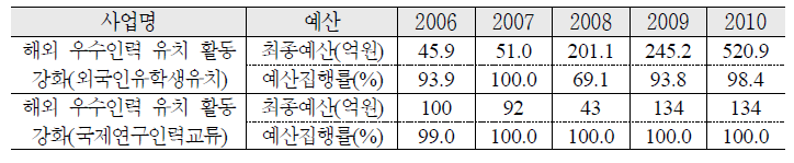 우수 외국인력의 적극 유치 예산