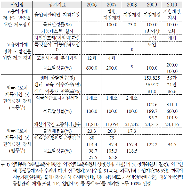 외국인 고용허가제의 조기정착 추진 실적