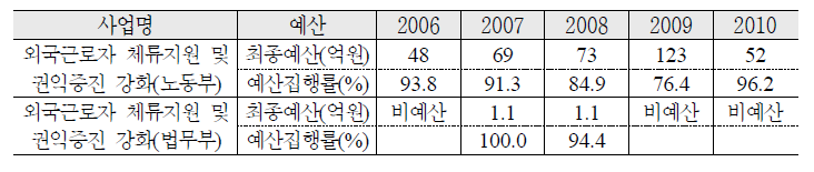 외국인 고용허가제의 조기정착 예산