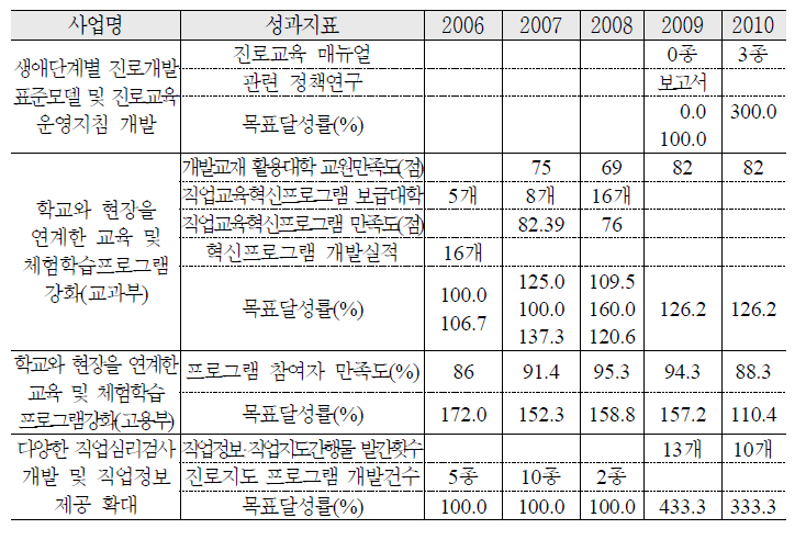 학교교육과 노동시장 연계강화 추진 실적