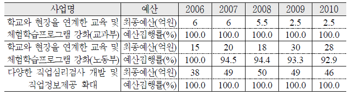 학교교육과 노동시장 연계강화 예산