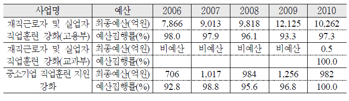 수요자 중심의 직업능력개발 기회 확대 예산