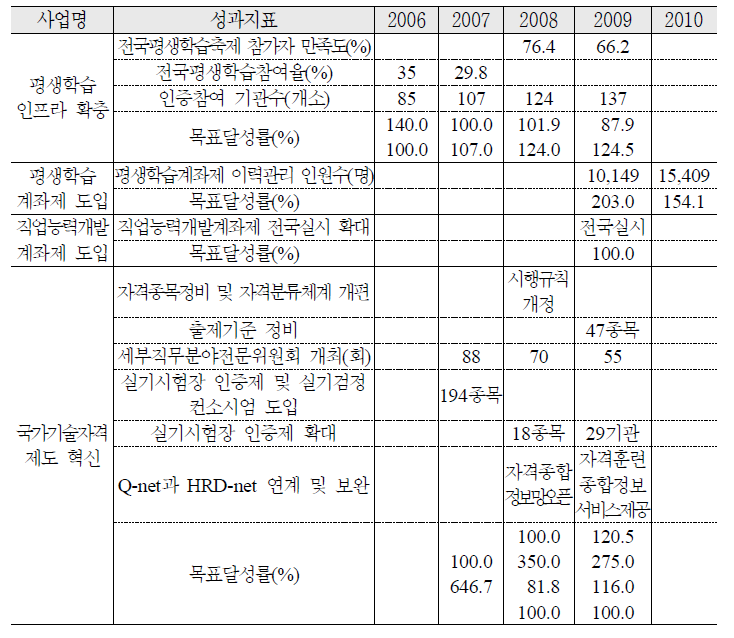 평생학습인프라 및 국가기술자격제도 혁신 추진 실적