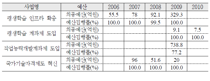 평생학습인프라 및 국가기술자격제도 혁신 예산