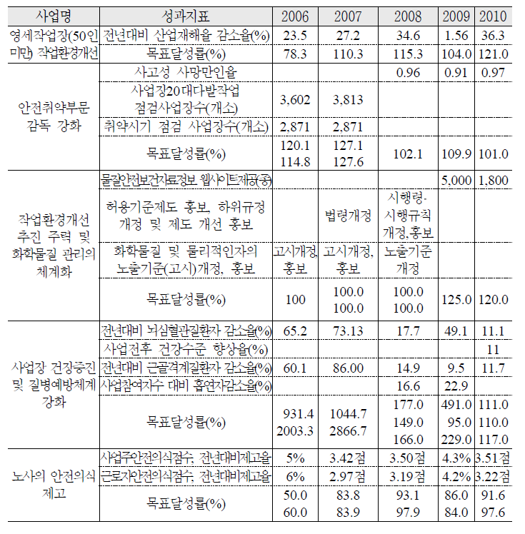 산업현장의 안전, 보건 증진 추진 실적