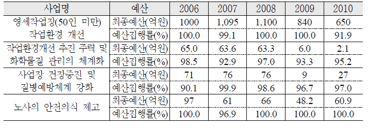 산업현장의 안전, 보건 증진 예산