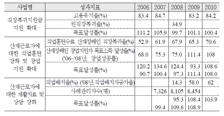 산재근로자 직장복귀 지원 강화 추진 실적