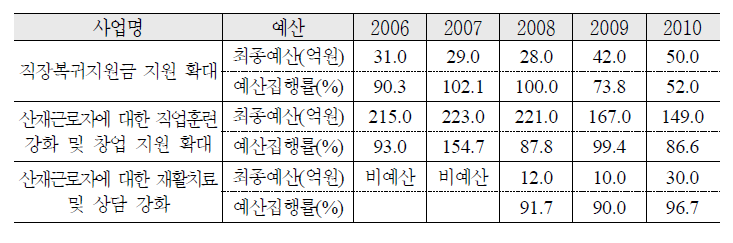 산재근로자 직장복귀 지원 강화 예산