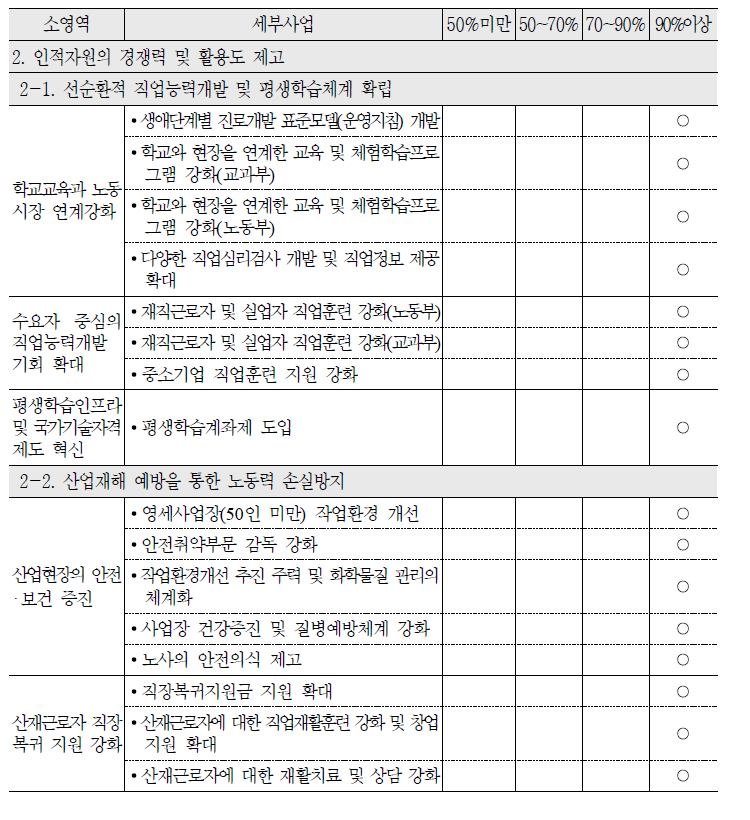 2010년‘인적자원의 경쟁력 및 활용도 제고’중영역 목표달성도