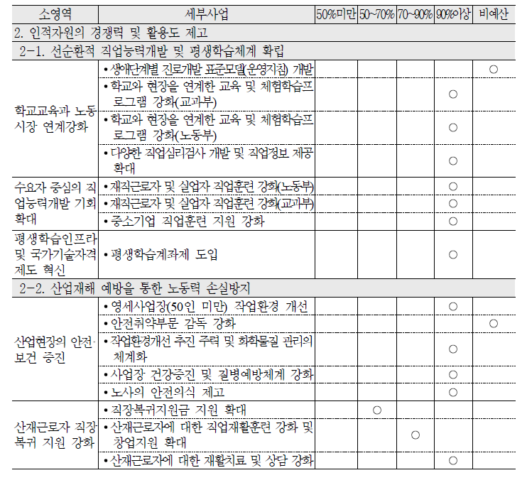 2010년‘인적자원의 경쟁력 및 활용도 제고’중영역 예산집행률