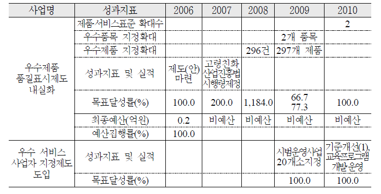 우수고령친화제품(서비스)지정·표시제도 도입 추진 실적