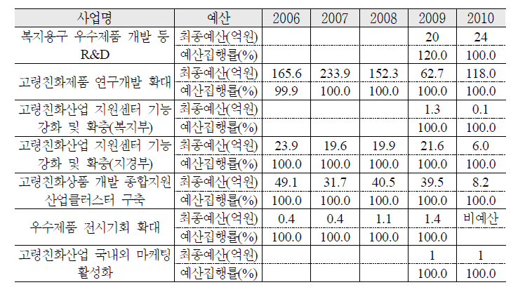 고령친화제품 기술개발 촉진 예산