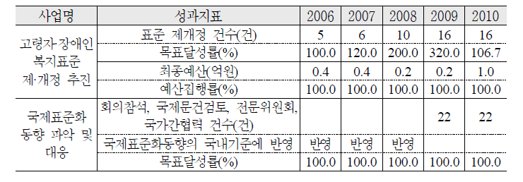 고령친화제품 표준화 확대 추진 실적