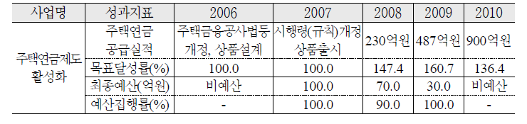 역모기지제도 활성화 추진 실적