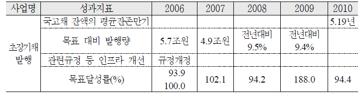 장기국채시장 육성 추진 실적