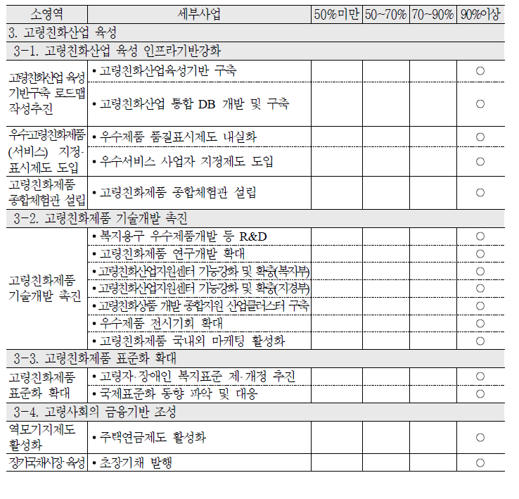 2010년‘고령친화산업 육성’중영역 목표달성도