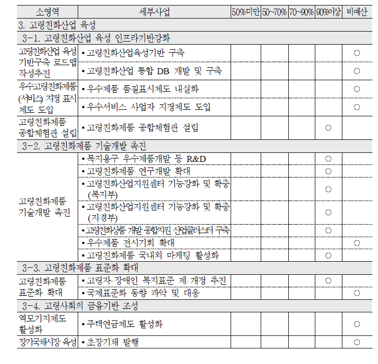 2010년‘고령친화산업 육성’중영역 예산집행률