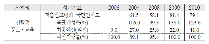 전략적 홍보·교육 추진 실적