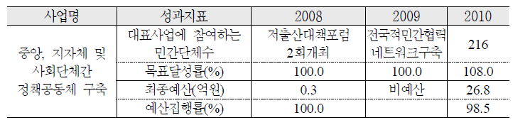 중앙, 지자체 및 사회단체간 정책공동체 구축 추진 실적