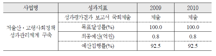 저출산·고령사회정책 성과관리체계 구축 추진 실적