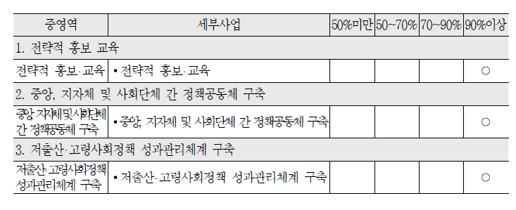 2010년 저출산 고령사회 대응 사회적 분위기 조성 분야 목표달성도