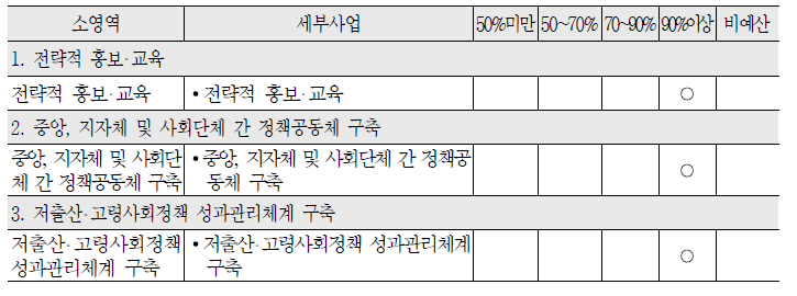 2010년 저출산 고령사회 대응 사회적 분위기 조성 분야 예산집행률