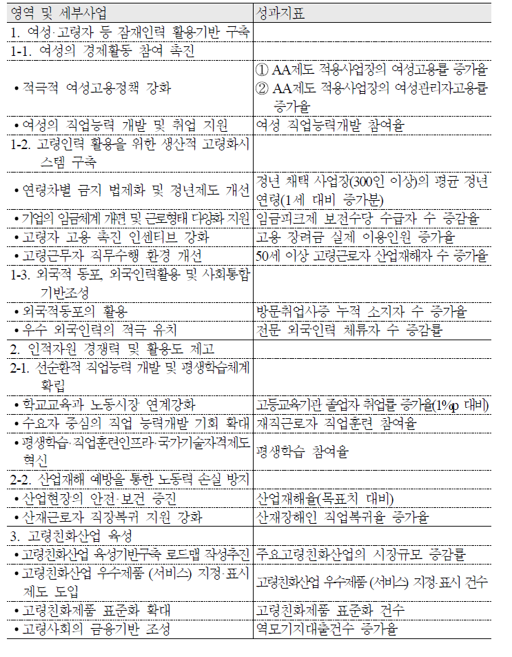 성장동력 분야 성과지표