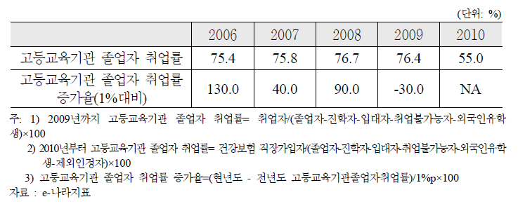 고등교육기관 졸업자 취업률 및 증가율(1%대비)