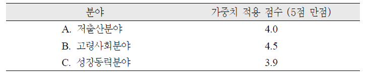 2010년도 저출산고령사회 시행계획 분야별 추진성과(5점 만점)