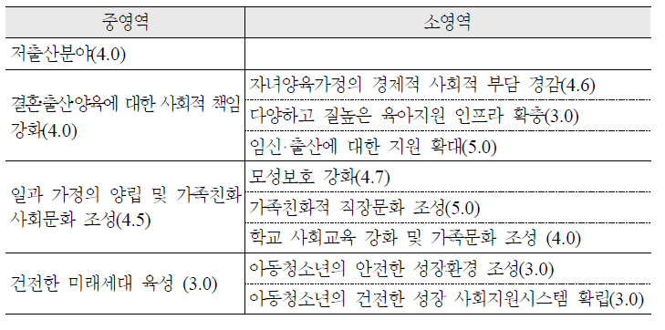 저출산분야의 중 소영역별 성과(5점 만점)