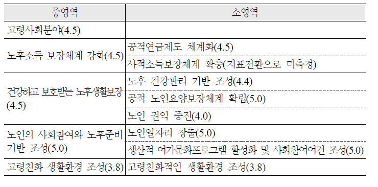 고령사회분야 중 소영역별 성과(5점 만점)