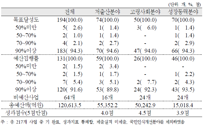 2010년도 저출산고령사회 시행계획 분야별 추진실적 및 성과