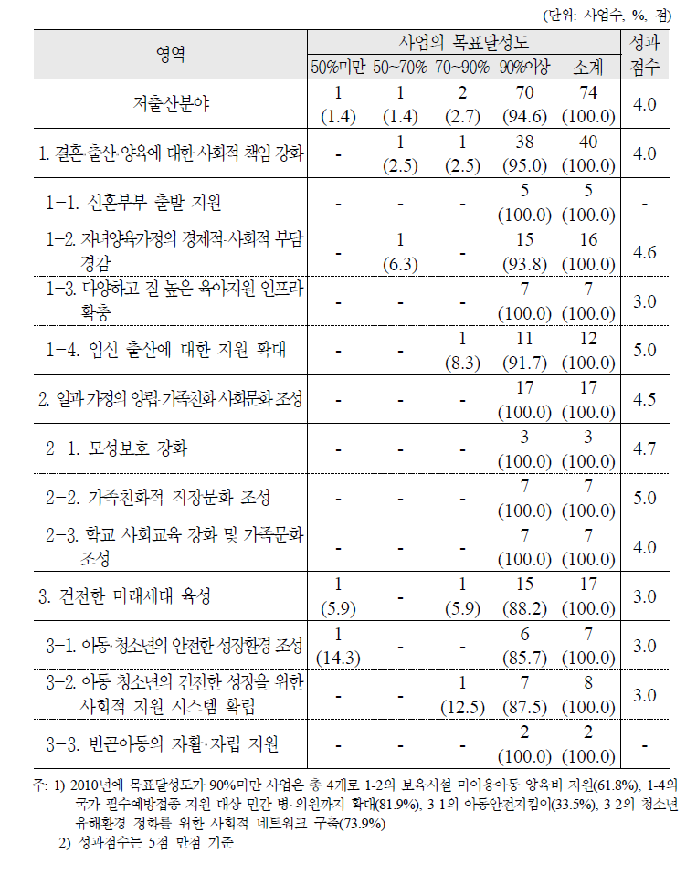 2010년도 저출산분야 목표달성도 및 성과점수