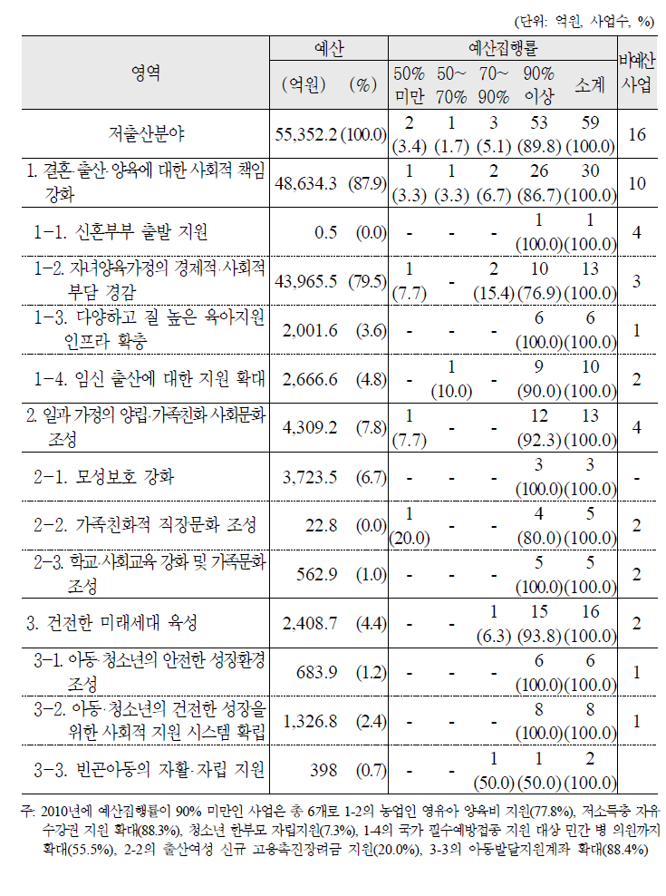 2010년 저출산분야 예산집행실적