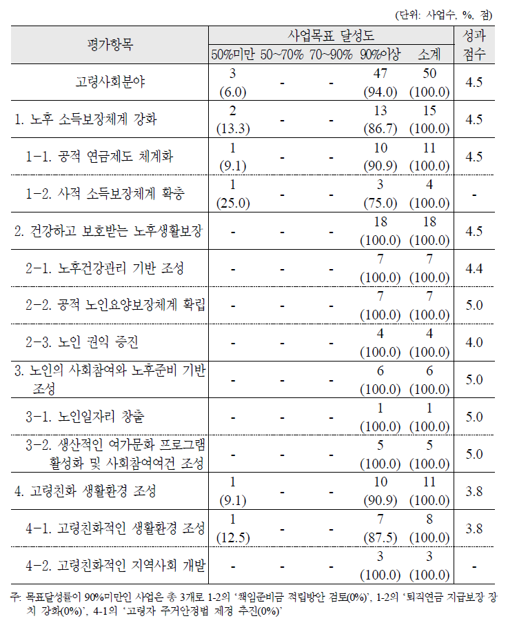 2010년도 고령사회분야 목표달성도 및 성과점수