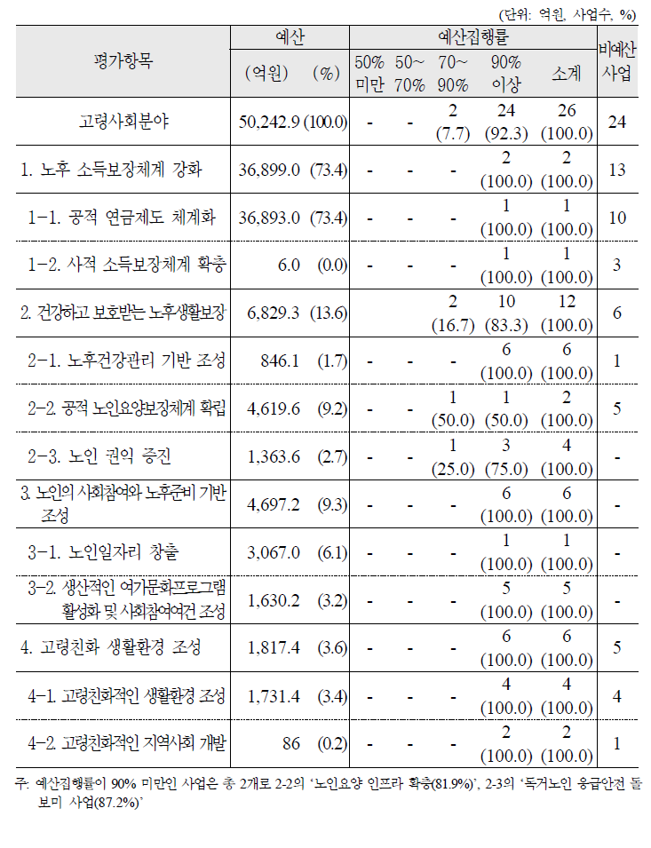 2010년도 고령사회분야 예산집행실적