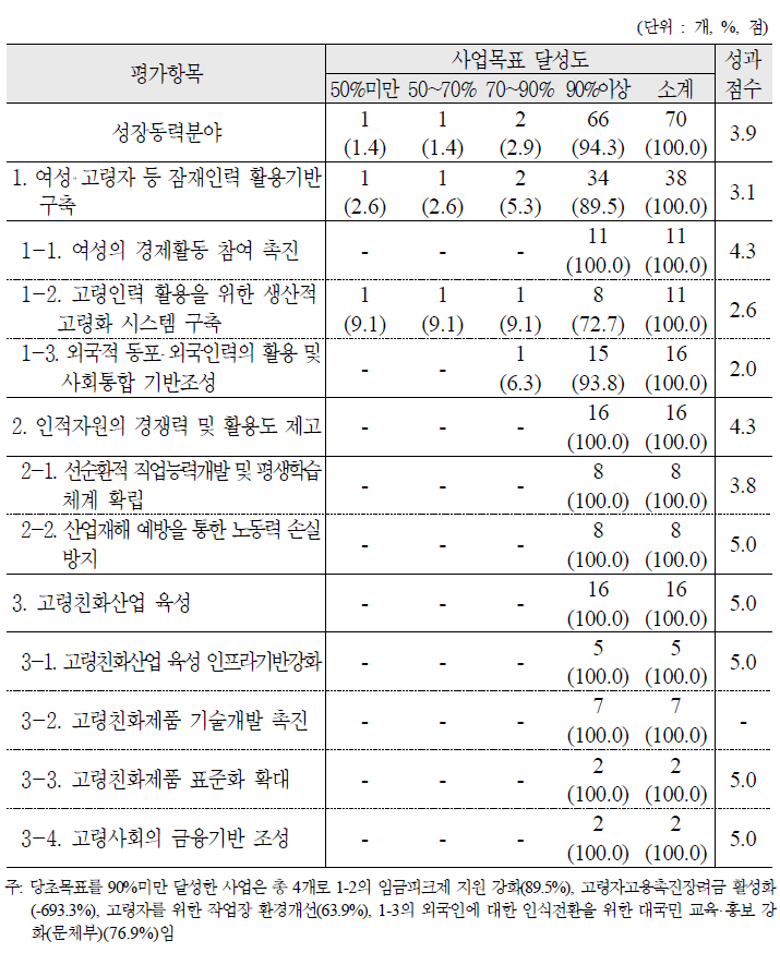 2010년도 성장동력분야 목표달성도 및 성과점수