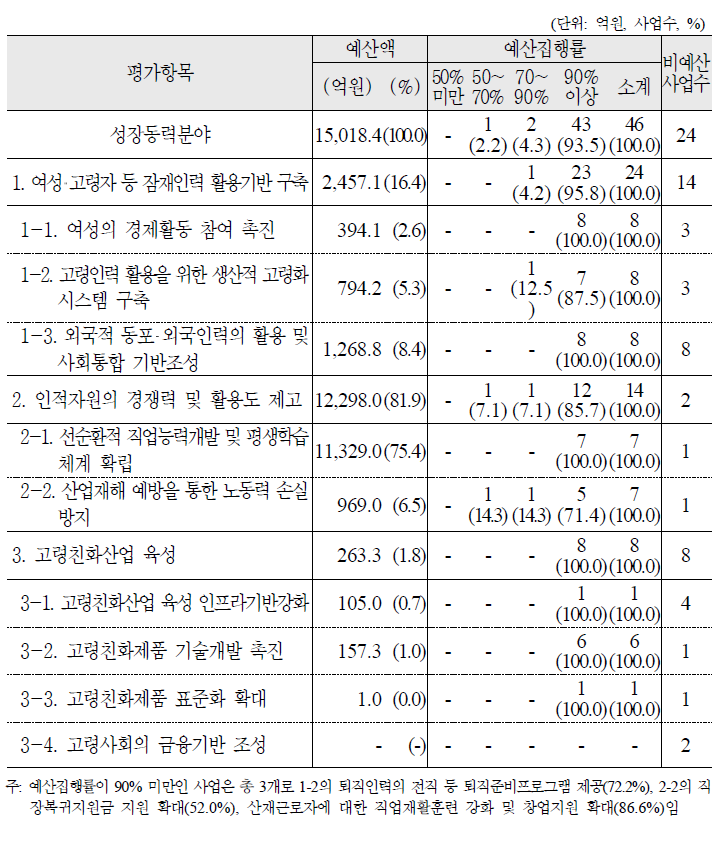 2010년도 성장동력분야 예산집행실적