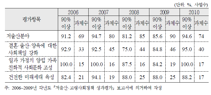 제1차 기본계획 저출산분야 목표달성도(90% 이상 달성 사업 비율)