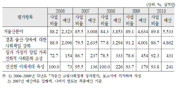 제1차 기본계획 저출산분야 예산집행률(90% 이상 집행 사업 비율)