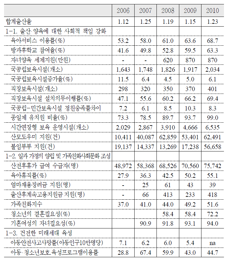 제1차 기본계획 저출산분야 주요 성과