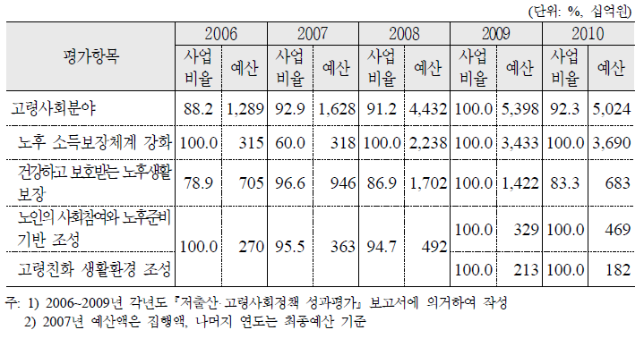 제1차 기본계획 고령사회분야 예산집행률(90% 이상 사업 비율)