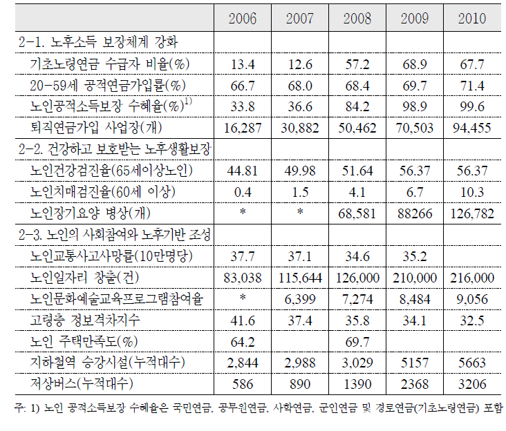 제1차 기본계획 고령사회분야 주요 성과